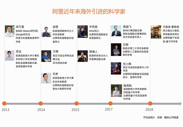 杭州铸淘网络科技有限公司：阿里3年要招200个青年科学家 “导师天团”让谷歌都颤抖