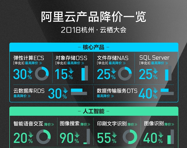 杭州铸淘网络科技有限公司 新技术+规模效应双重加持 阿里云宣布华北3全系降价25%