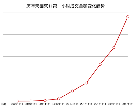杭州天猫代运营、剁手党最爱凌晨1点前下单：天猫双11第一小时成交额九年增长6000倍
