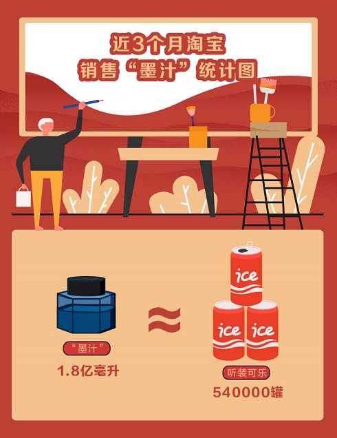 杭州淘宝代运营|淘宝墨汁走俏“艺考季”：1.8亿毫升墨汁三个月卖光，广东、浙江、山东考生备考热情最高
