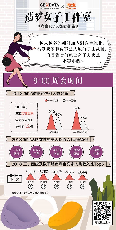 江苏省天猫淘宝代运营托管|能花更能挣 2018年淘宝女性卖家收入为男性1.2倍